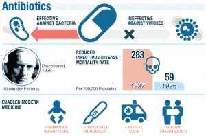 antibiotics history graphic