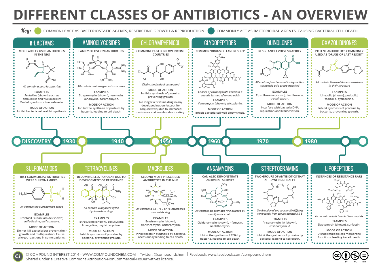 different classes of antibiotics graphic